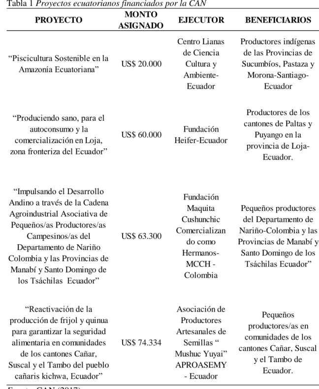 Tabla 1 Proyectos ecuatorianos financiados por la CAN 