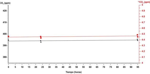 Figura 6. Verificación de la estanqueidad de las bolsas tedlar a lo largo de 96 horas sobre los isotopólogos  12 C y 
