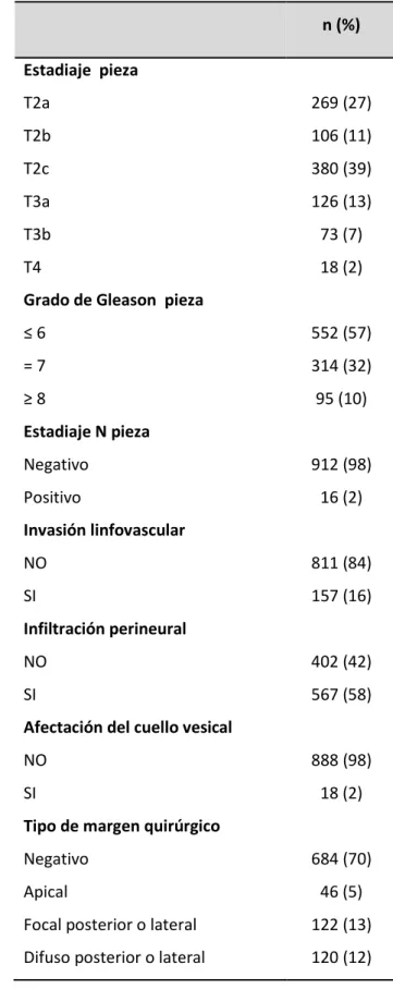 Tabla 7. Variables cualitativas obtenidas en la pieza de prostatectomía radical