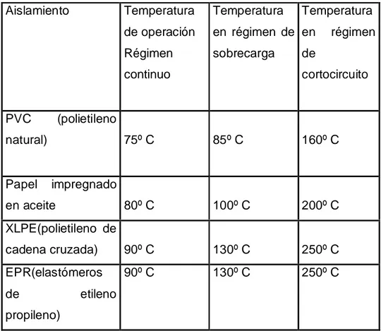 Figura 3.1 Aislamientos más comunes caracterizados por la temperatura a que están sometidos en los diferentes regímenes de operación.