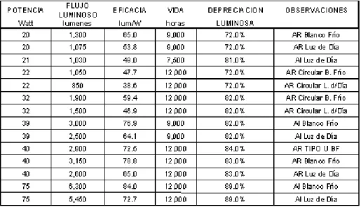 Tabla 1.2. Datos de lámparas fluorescentes 