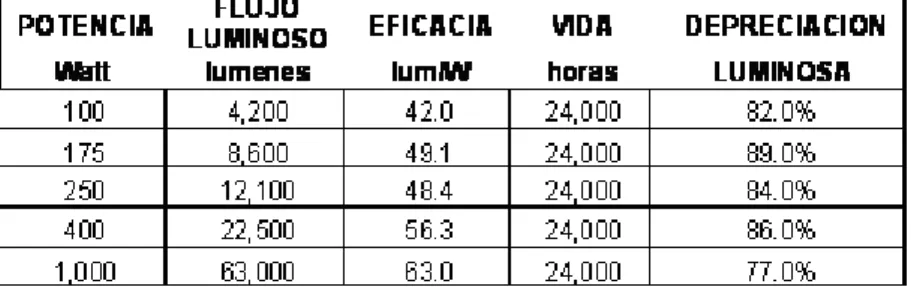Tabla 1.3. Datos de las Lámparas de Mercurio 
