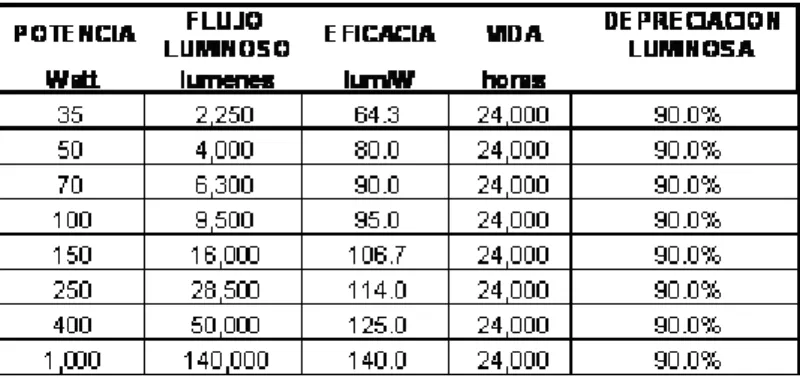 Tabla 1.5. Datos de Lámparas de VSAP 