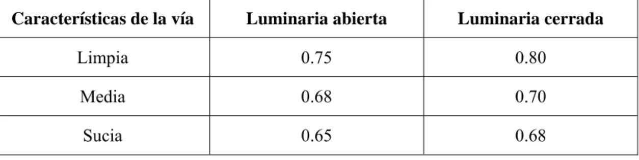 Tabla 2.3 factor de mantenimiento. 