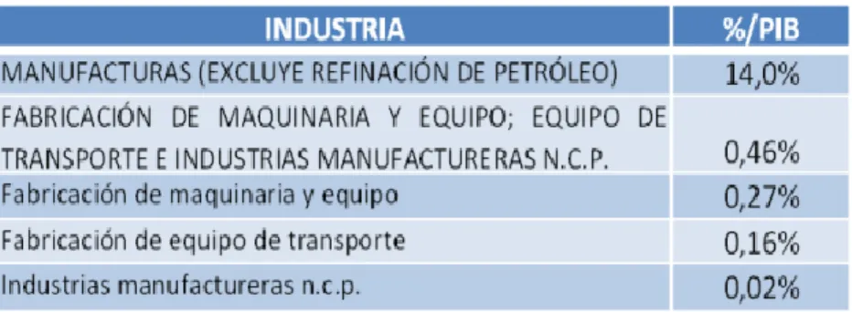Figura 3 Participación  del sector  automotriz 