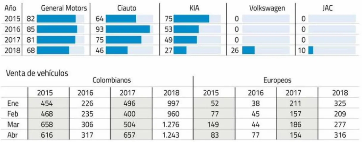 Figura 7 Porcentaje  de vehículos  ensamblados  en Ecuador  (enero)    Fuente: Cámara  de la  Industria  Automotriz  del Ecuador  (CINAE) 