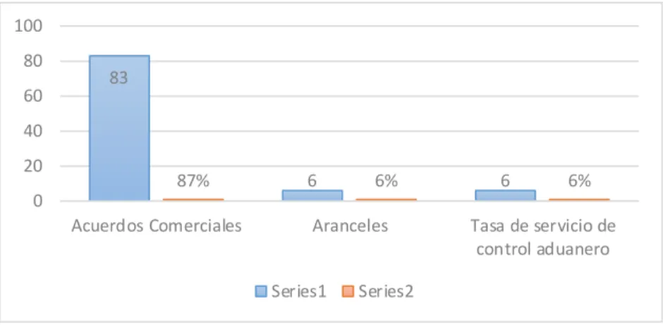 Tabla  5 Influencia de las políticas de comercio exterior  