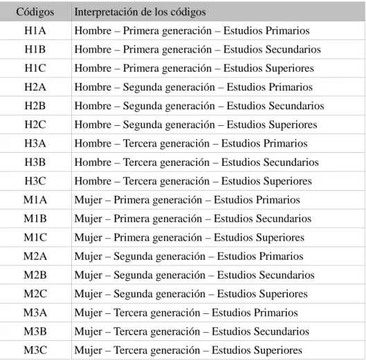 Cuadro 8. Interpretación de los distintos códigos de los informantes del ALeCMan
