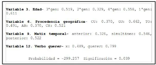 Figura 5. Probabilidades para la variable -{se}/-{ra}. Resultados del programa Goldvarb