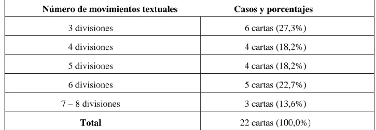 Tabla 3. Contenido de la introducción de las cartas. 