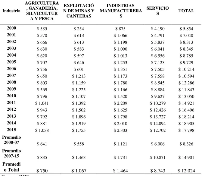 Tabla 3. FBKF por Industria Periodo: 2000-2015 Millones de dólares 2007 