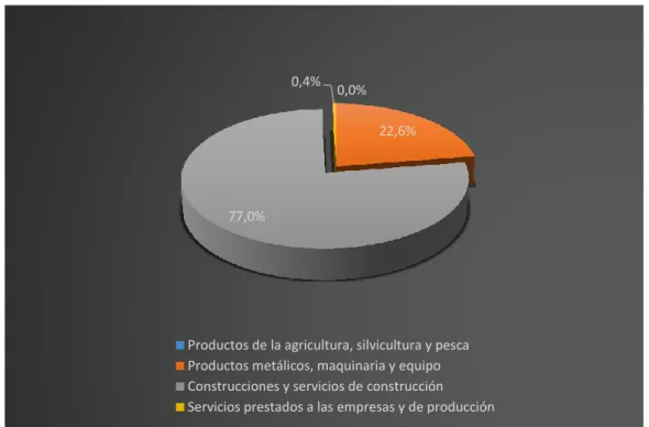 Figura  10.  FBKF  Público  por  producto  período  2007  –  2015,  tomado  del  Banco  Central  del  Ecuador  y  elaborado por Andrés Bedoya 