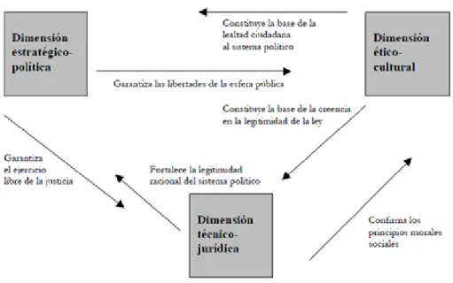 Gráfico 1. Complementariedad ideal entre las dimensiones estratégico- política, ético- cultural y técnica-  jurídica de la justicia transicional 