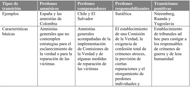 Tabla 3. Procesos transicionales según el contenido de la fórmula de transición adoptada  Tipos de  transición  Perdones  amnésicos  Perdones  compensadores  Perdones  responsabilizantes  Transiciones punitivas   Ejemplos  España y las 