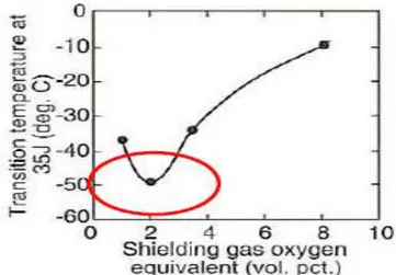 Figura 1.14. Comportamiento de la resistencia al impacto del depósito en  función de la cantidad de oxígeno en la mezcla protectora [34]