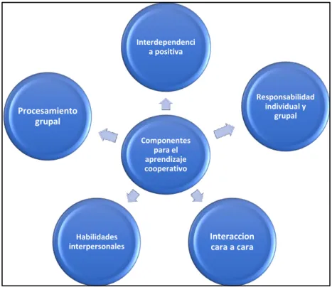 GRÁFICO N°  1: COMPONENTES PARA EL APRENDIZAJE COOPERATIVO                 