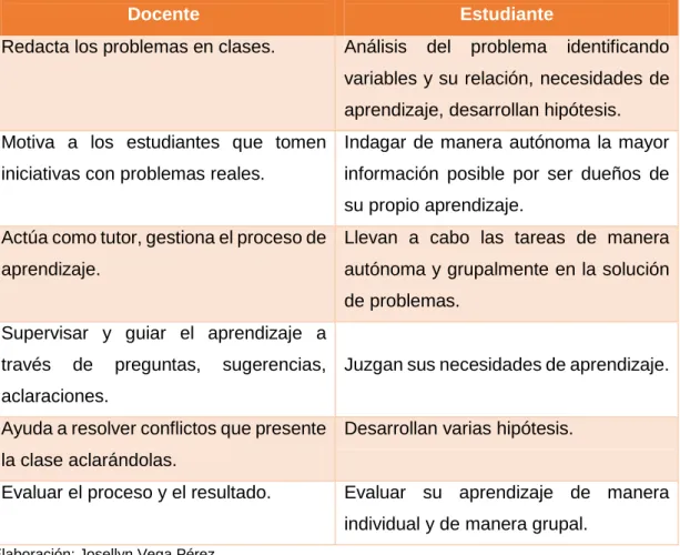 CUADRO N°  6 : ACTIVIDADES DEL DOCENTE Y ESTUDIANTE 