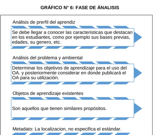GRÁFICO N° 6: FASE DE ÁNALISIS