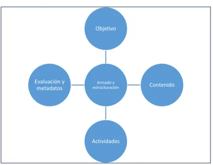 GRÁFICO N°  9: ARMADO Y ESTRUCTURACIÓN 