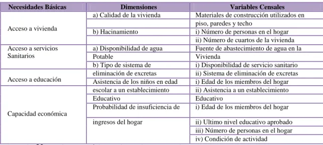 Tabla 2 .   N necesidades básicas, dimensiones y variables censales. 