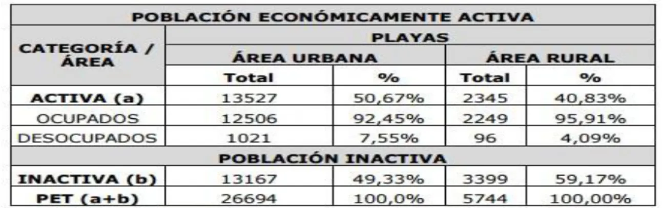 Tabla 4  Población económicamente activa  Fuente: INEC censo (2010) 