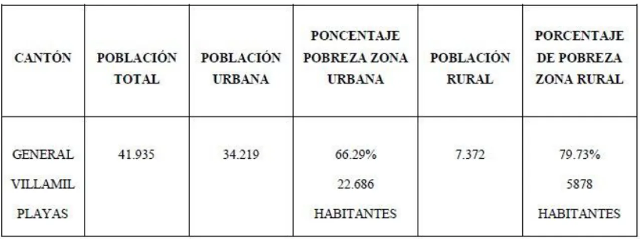 Tabla 5.  Pobreza en Playas        Fuente: Inec (2010) 