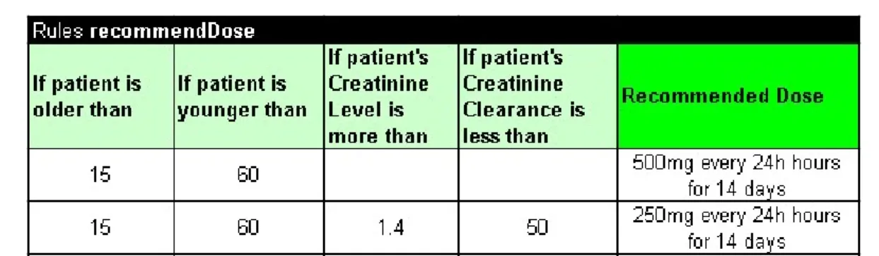 Figura 2. 11 Tabla de Decisiones para la dosis del medicamento. 