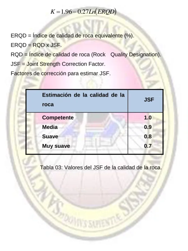 Tabla 03: Valores del JSF de la calidad de la roca. 