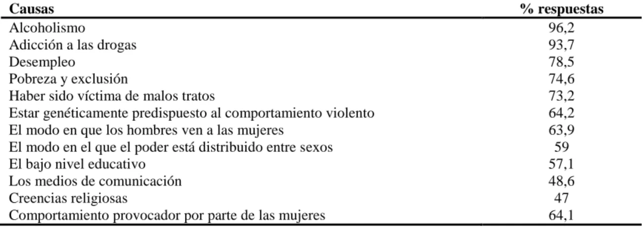 Tabla  2.1.  (Nº2)  Principales  atribuciones  causales  de  la  violencia  que  identifican  los  europeos 