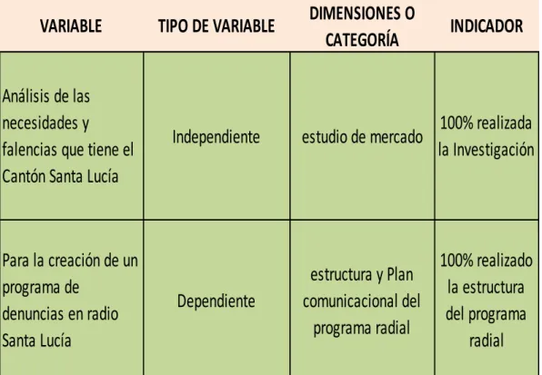 CUADRO 3. 2 OPERACIONALIZACIÓN DE LAS VARIABLES