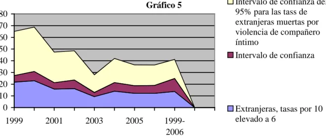Gráfico 5 01020304050607080 1999 2001 2003 2005  1999-2006