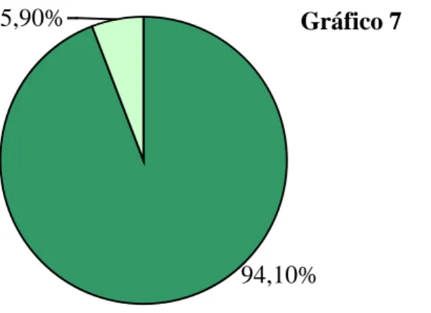 Gráfico 7