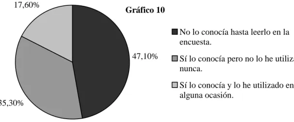Gráfico 10