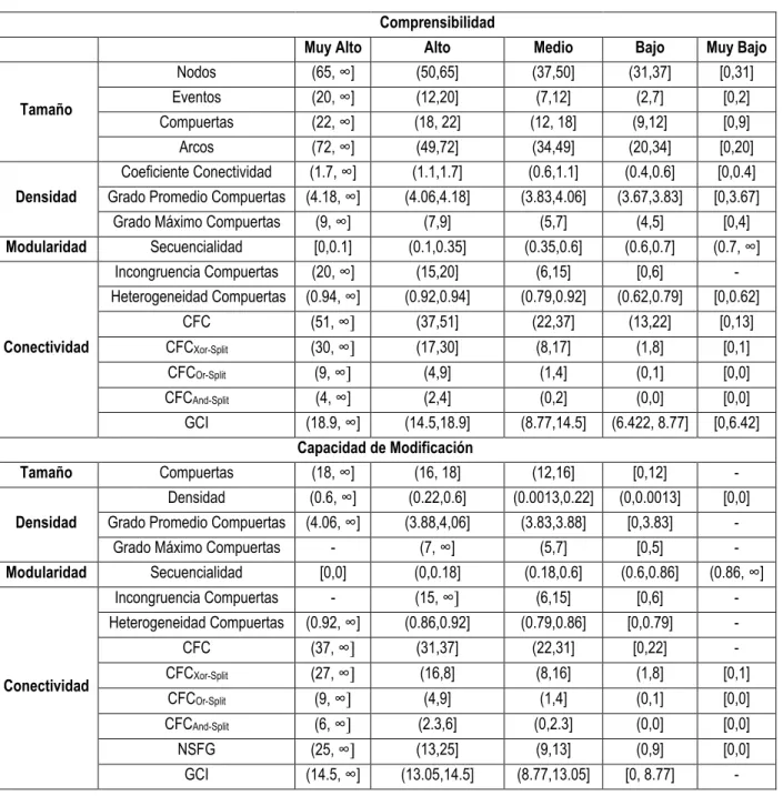 Tabla 2: Umbrales para comprensión y capacidad de modificación 