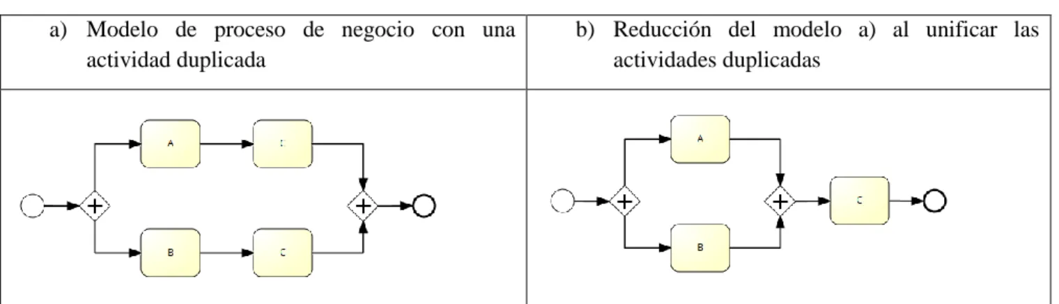Figura 2: Actividad duplicada 