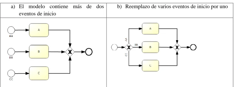Figura 8: Reducción de eventos de inicio. 