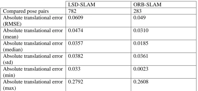 Table 1. Comparison between both monocular VSLAM algorithms. The results are given in meters