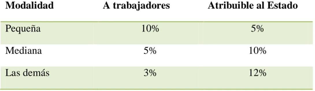 Tabla : Distribución de utilidades al sector minero  