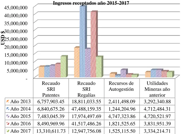 Figura : Ingresos Receptados año 2015-2017  Fuente: SRI y Cuentas de Ingreso 