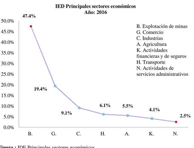 Figura : IDE Principales sectores económicos   Fuente: Superintendencia de Compañías  Realizado por las Autoras  