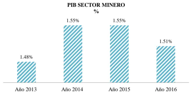 Figura : Producto Interno Bruto – Impacto Minero  Fuente: Banco Central del Ecuador  