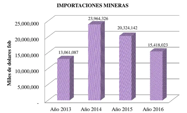 Figura : Importaciones Mineras  Fuente: Banco Central del Ecuador   Realizado por las Autoras  