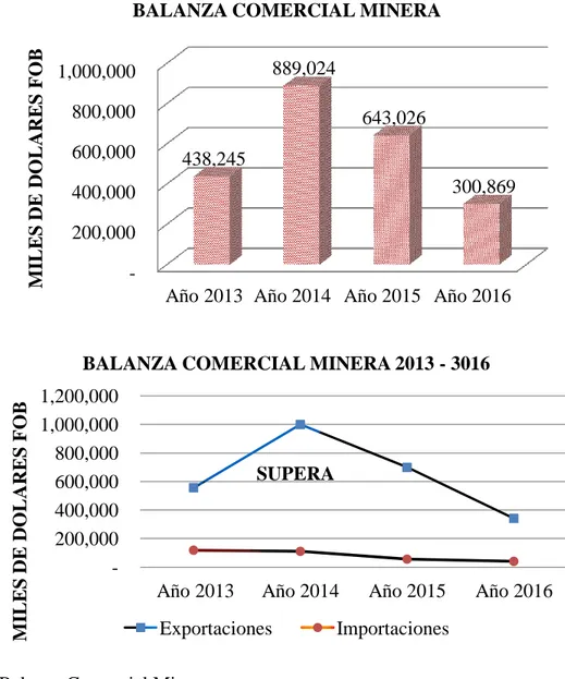 Figura : Balanza Comercial Minera  Fuente: Banco Central del Ecuador   Realizado por las Autoras  