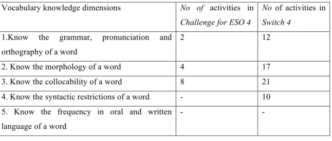 Table 6: Vocabulary knowledge dimension in Challenge for ESO 4 and Switch 4  Vocabulary knowledge dimensions  No  of  activities  in 