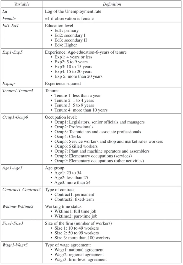 Table A1.  List of included variables in the wage equation regression. Definitions