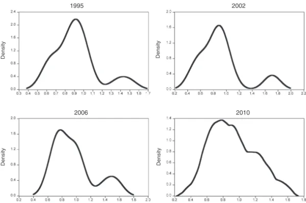Figure 2.  Estimated kernel density functions for the relative regional  unemployment rates