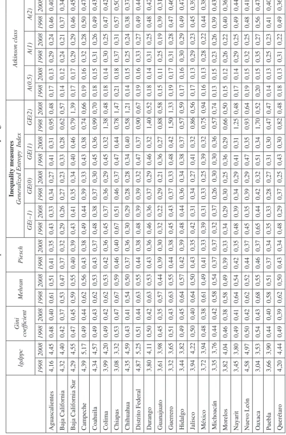 Table 1.Descriptive statistics of main variable by region lgdppcGini coefficient MehranPieschInequality measuresGeneralized Entropy  IndexAtkinson class GE(–1)GE(0)GE(1)GE(2)A(0.5)A(1)A(2) 1998200819982008199820081998200819982008199820081998200819982008199