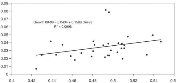 Figure 5 shows the relationship between average real per capita growth rate be- be-tween 1998 and 2008 with the 1998 Gini coefficient