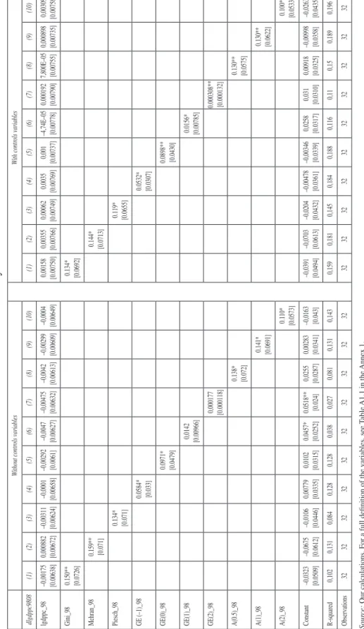 Table 2.Cross-sectional analysis: OLS results Without controls variablesWith controls variables dlgdppc9808(1)(2)(3)(4)(5)(6)(7)(8)(9)(10)(1)(2)(3)(4)(5)(6)(7)(8)(9)(10) lgdppc_98–0,00175 [0.00638]0,000882[0.00672]–0,00311[0.00624]–0,0001[0.00658]–0,00292[
