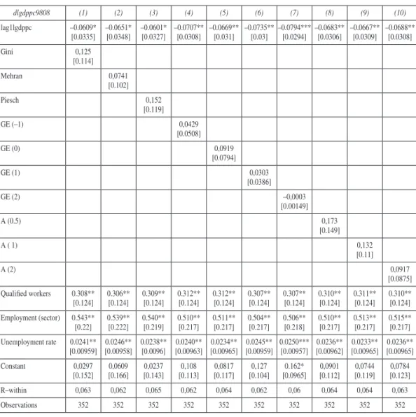 Table 3.  Fixed-effects (within) regression